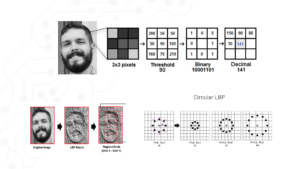 Face recognition using Computer Vision